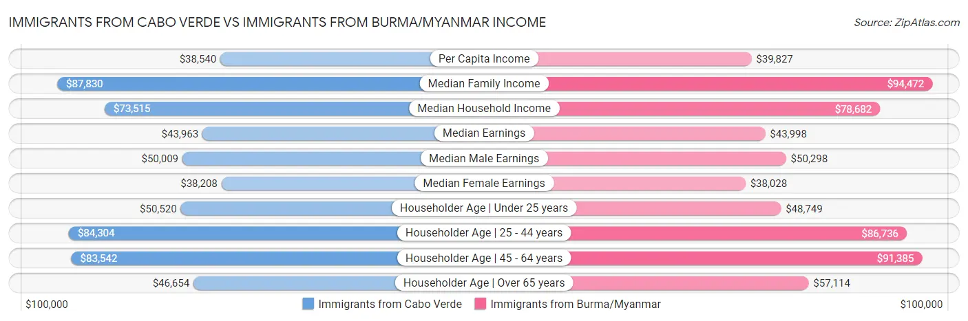 Immigrants from Cabo Verde vs Immigrants from Burma/Myanmar Income