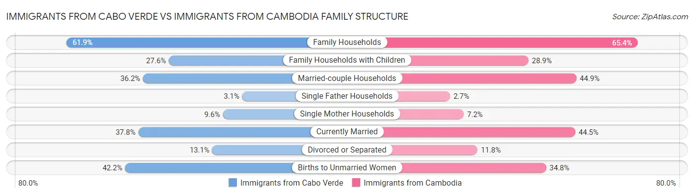 Immigrants from Cabo Verde vs Immigrants from Cambodia Family Structure