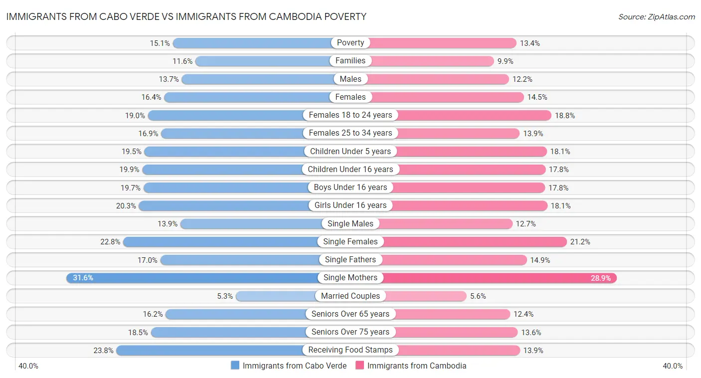Immigrants from Cabo Verde vs Immigrants from Cambodia Poverty