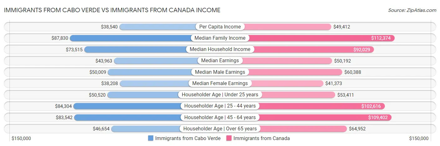 Immigrants from Cabo Verde vs Immigrants from Canada Income