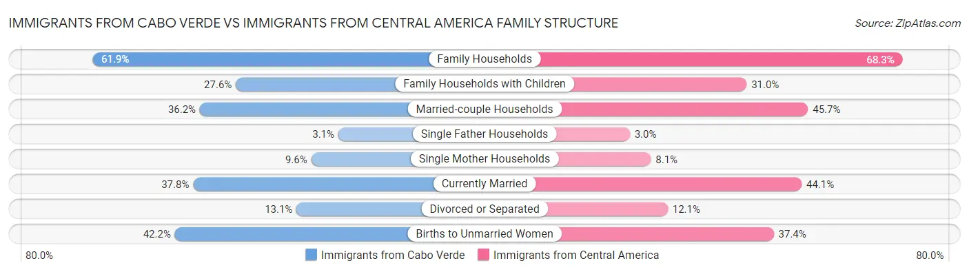 Immigrants from Cabo Verde vs Immigrants from Central America Family Structure