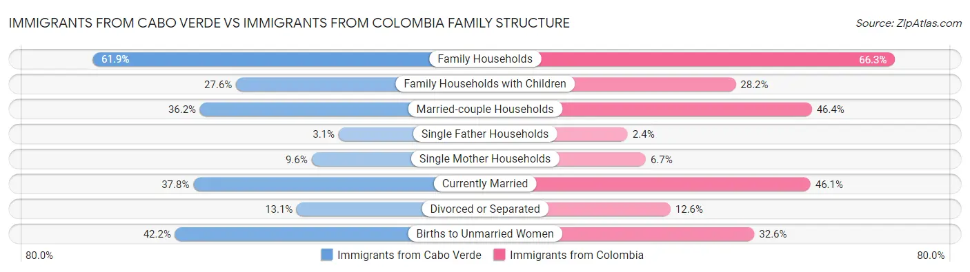 Immigrants from Cabo Verde vs Immigrants from Colombia Family Structure