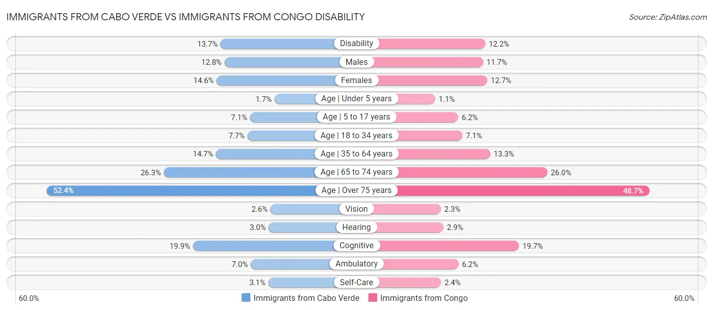Immigrants from Cabo Verde vs Immigrants from Congo Disability