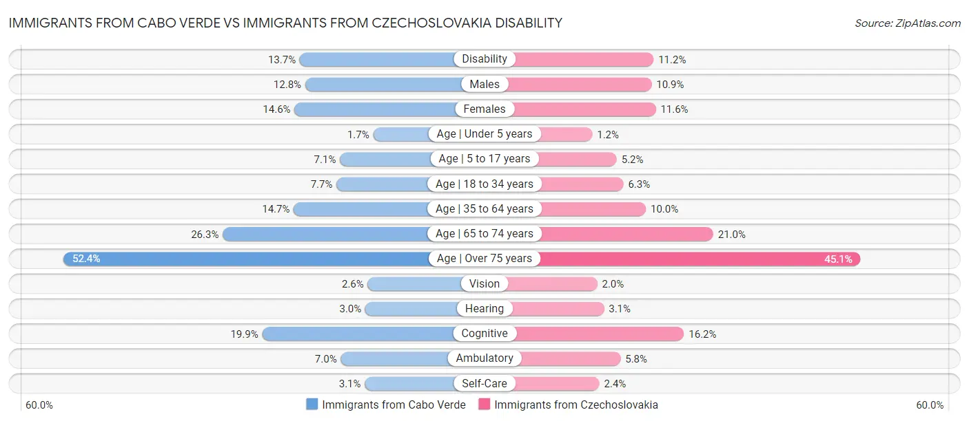 Immigrants from Cabo Verde vs Immigrants from Czechoslovakia Disability