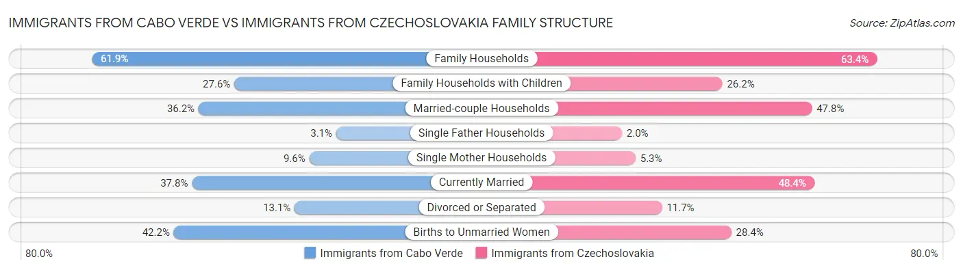 Immigrants from Cabo Verde vs Immigrants from Czechoslovakia Family Structure