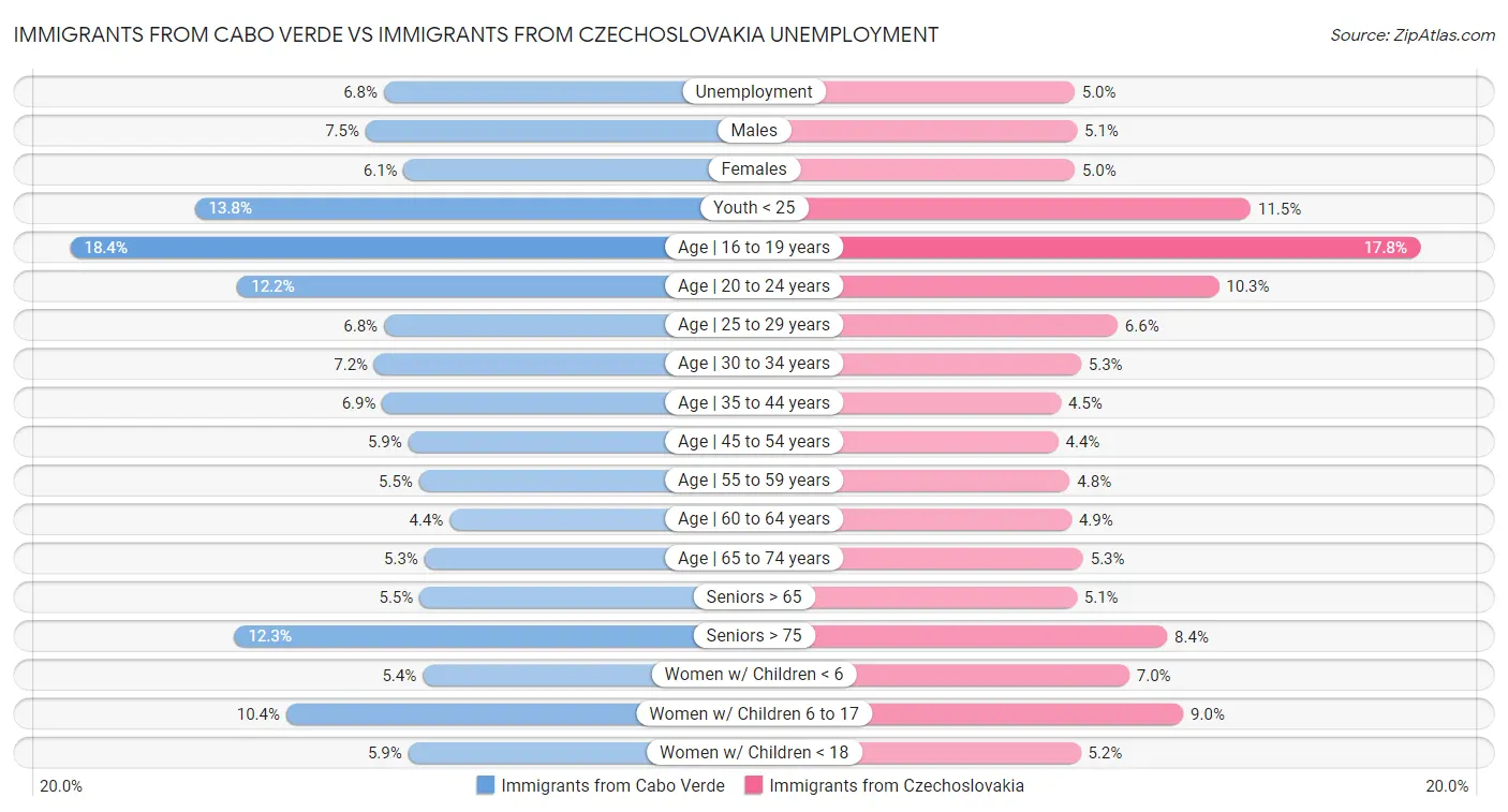 Immigrants from Cabo Verde vs Immigrants from Czechoslovakia Unemployment