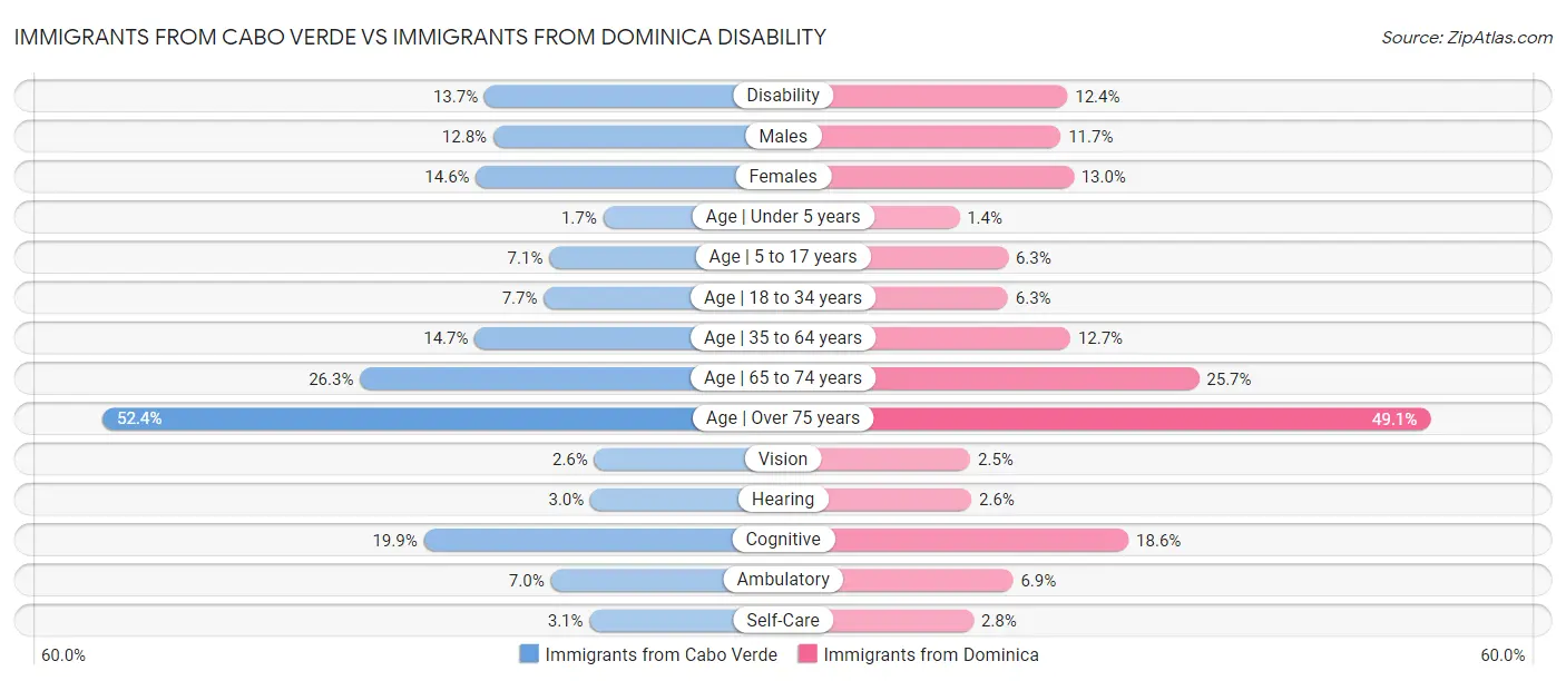 Immigrants from Cabo Verde vs Immigrants from Dominica Disability