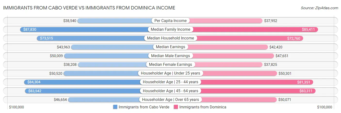Immigrants from Cabo Verde vs Immigrants from Dominica Income