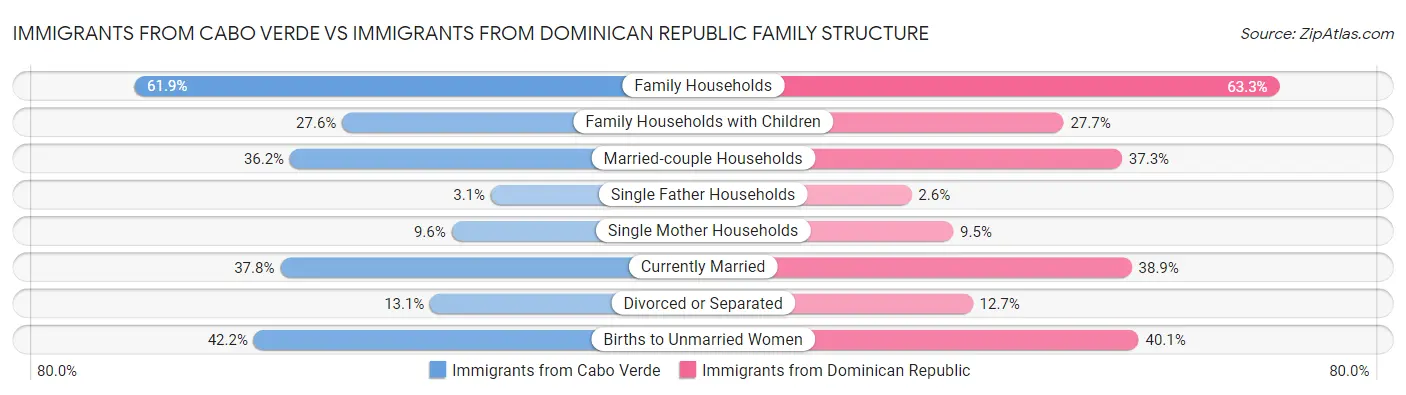 Immigrants from Cabo Verde vs Immigrants from Dominican Republic Family Structure