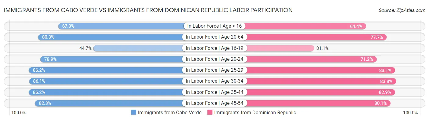 Immigrants from Cabo Verde vs Immigrants from Dominican Republic Labor Participation