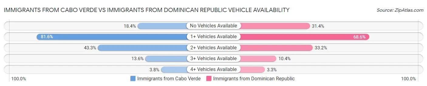Immigrants from Cabo Verde vs Immigrants from Dominican Republic Vehicle Availability