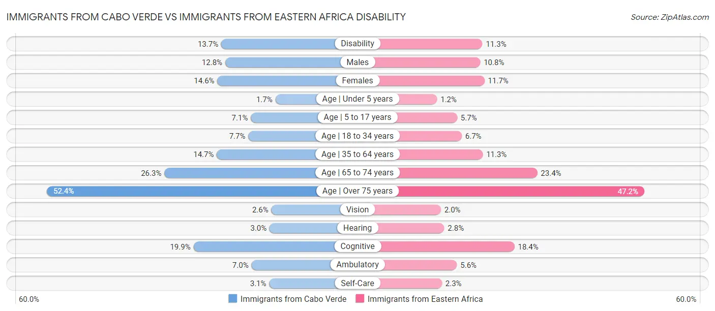 Immigrants from Cabo Verde vs Immigrants from Eastern Africa Disability
