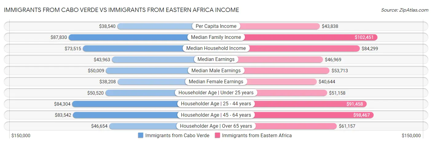 Immigrants from Cabo Verde vs Immigrants from Eastern Africa Income