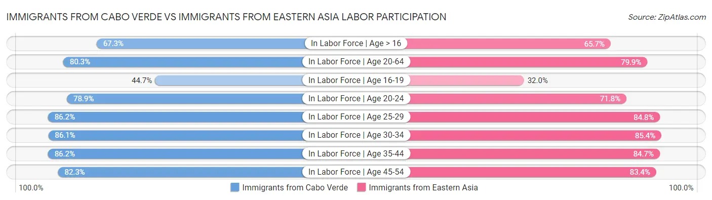 Immigrants from Cabo Verde vs Immigrants from Eastern Asia Labor Participation
