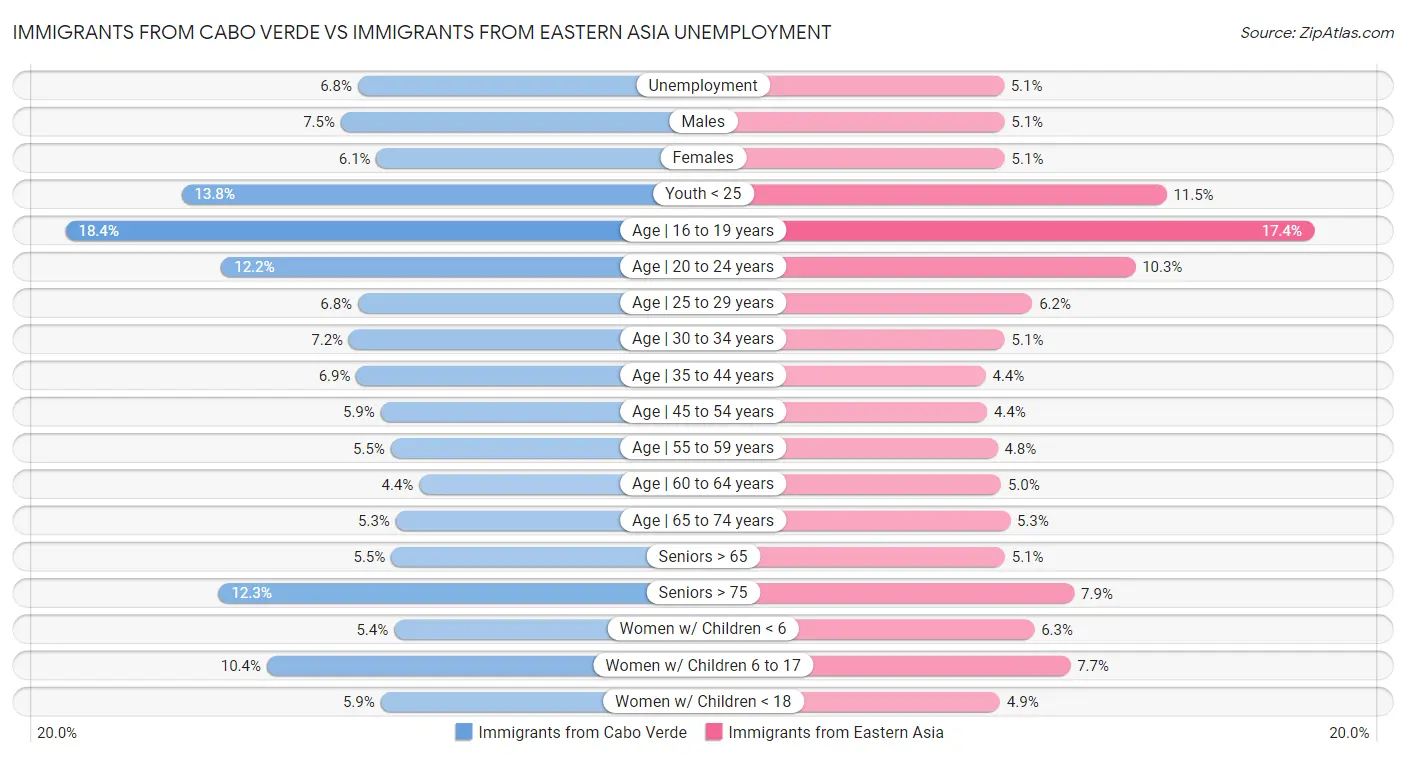 Immigrants from Cabo Verde vs Immigrants from Eastern Asia Unemployment