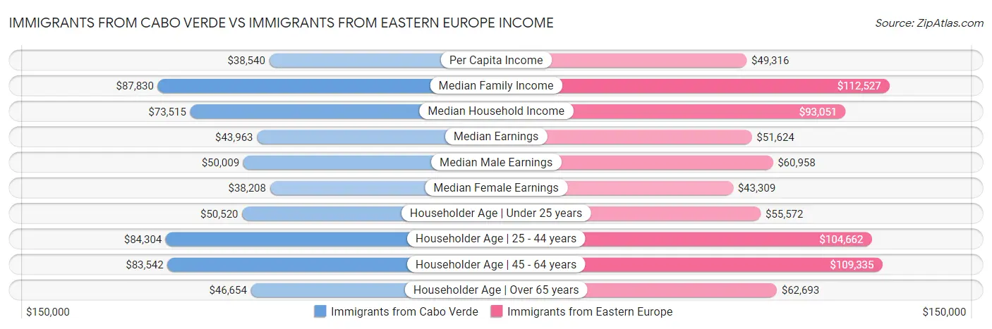 Immigrants from Cabo Verde vs Immigrants from Eastern Europe Income