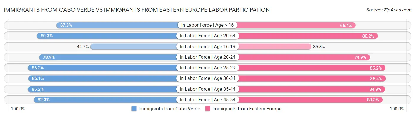 Immigrants from Cabo Verde vs Immigrants from Eastern Europe Labor Participation