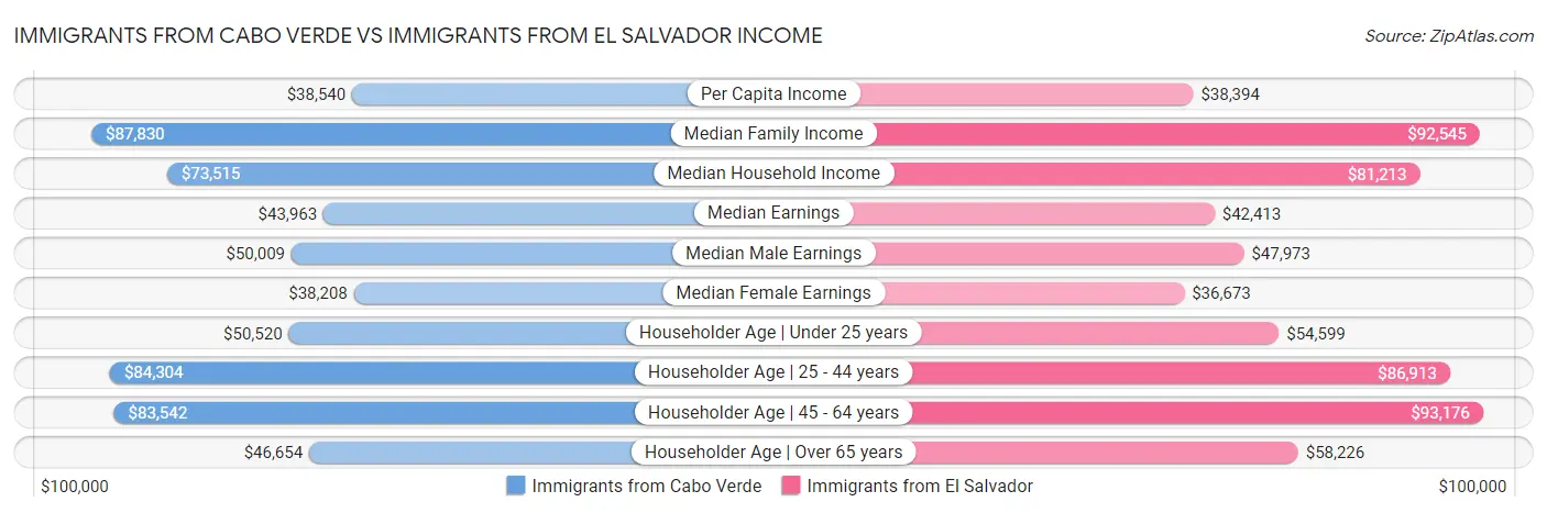 Immigrants from Cabo Verde vs Immigrants from El Salvador Income
