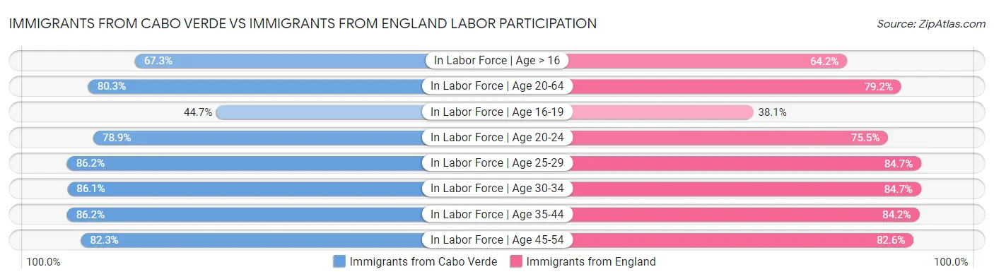 Immigrants from Cabo Verde vs Immigrants from England Labor Participation
