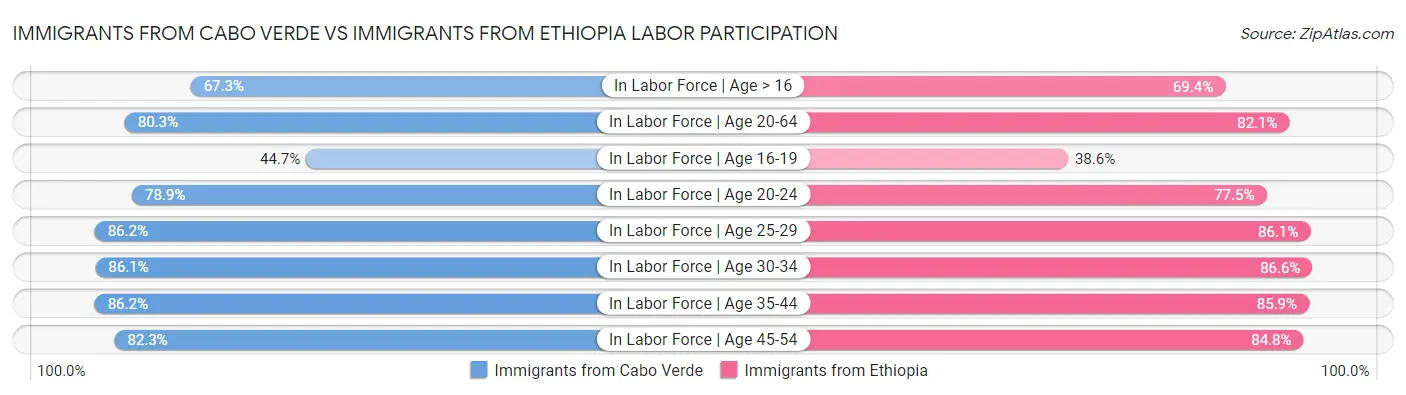 Immigrants from Cabo Verde vs Immigrants from Ethiopia Labor Participation