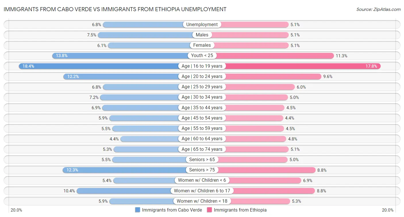 Immigrants from Cabo Verde vs Immigrants from Ethiopia Unemployment