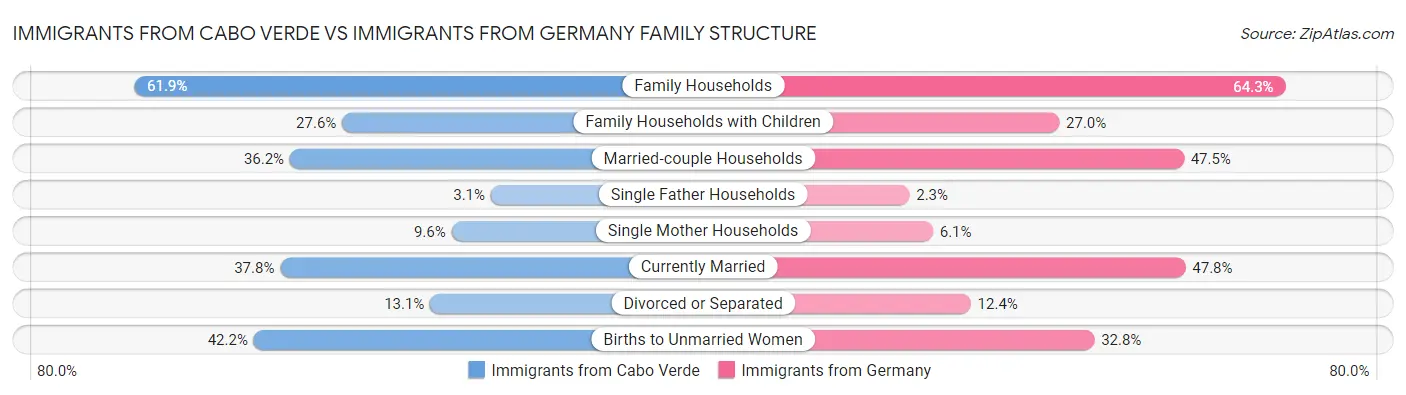 Immigrants from Cabo Verde vs Immigrants from Germany Family Structure