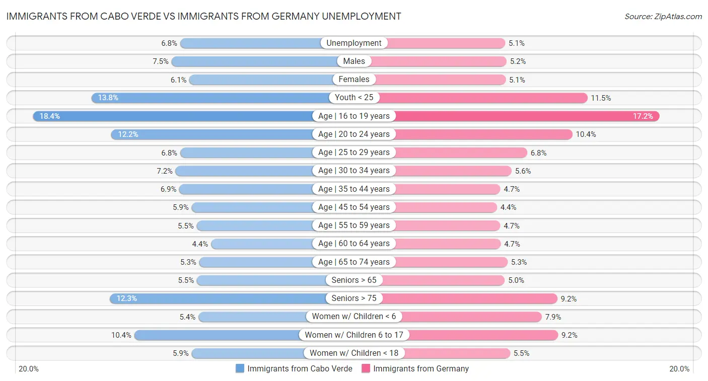 Immigrants from Cabo Verde vs Immigrants from Germany Unemployment