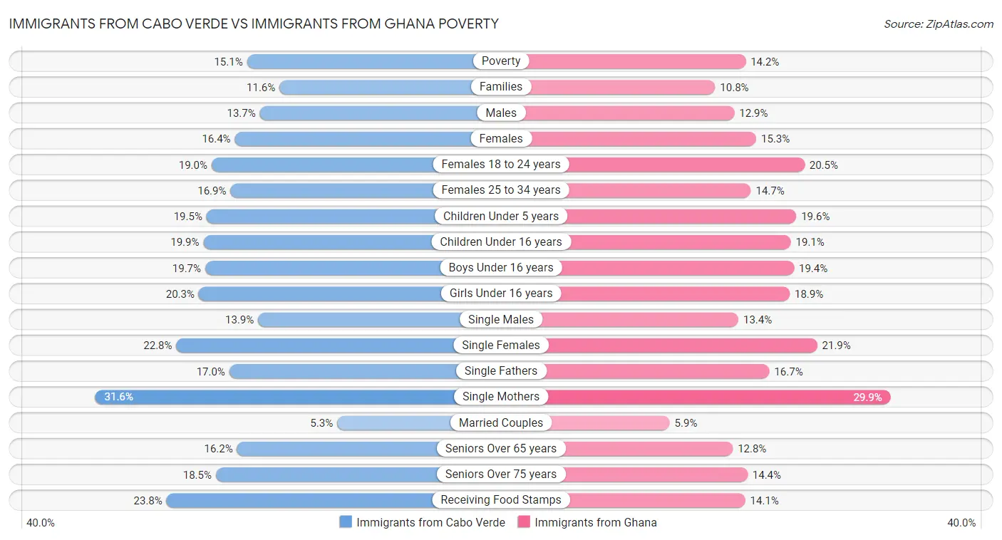 Immigrants from Cabo Verde vs Immigrants from Ghana Poverty