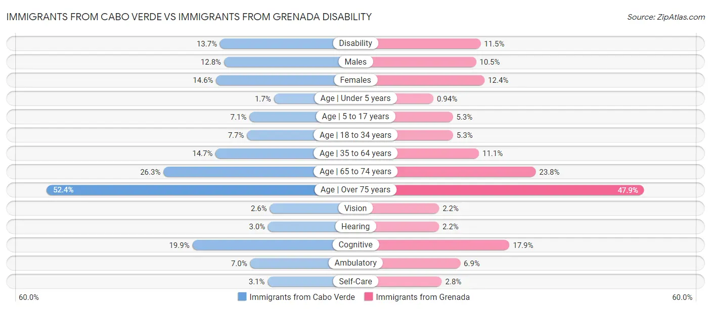 Immigrants from Cabo Verde vs Immigrants from Grenada Disability