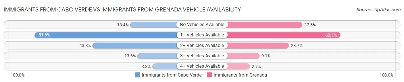 Immigrants from Cabo Verde vs Immigrants from Grenada Vehicle Availability