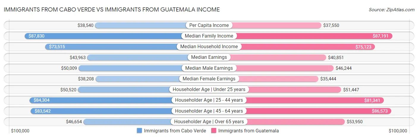 Immigrants from Cabo Verde vs Immigrants from Guatemala Income