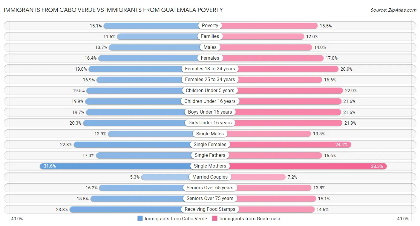Immigrants from Cabo Verde vs Immigrants from Guatemala Poverty