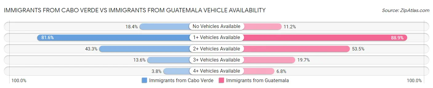 Immigrants from Cabo Verde vs Immigrants from Guatemala Vehicle Availability