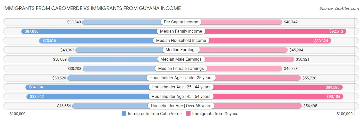 Immigrants from Cabo Verde vs Immigrants from Guyana Income