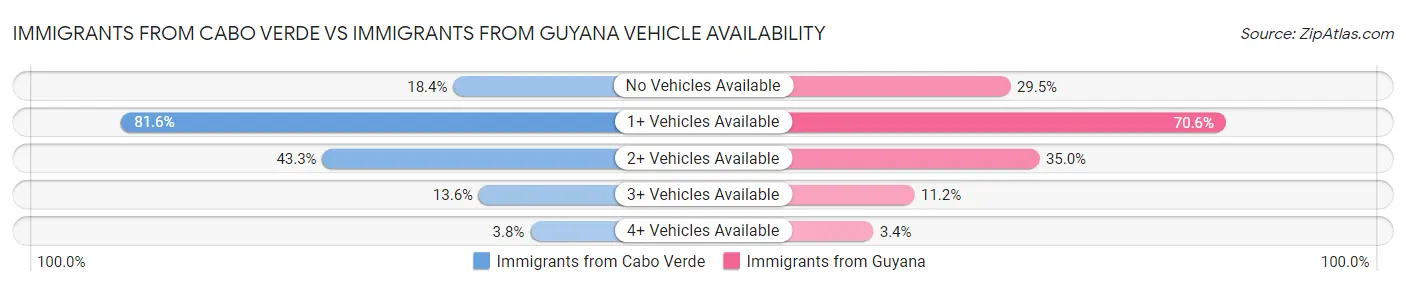 Immigrants from Cabo Verde vs Immigrants from Guyana Vehicle Availability