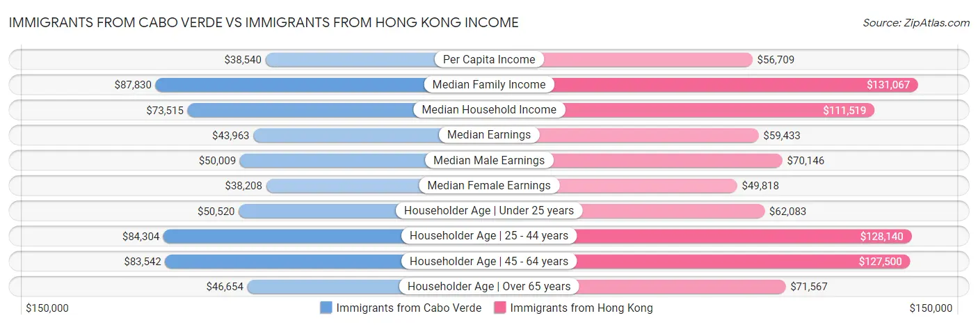 Immigrants from Cabo Verde vs Immigrants from Hong Kong Income