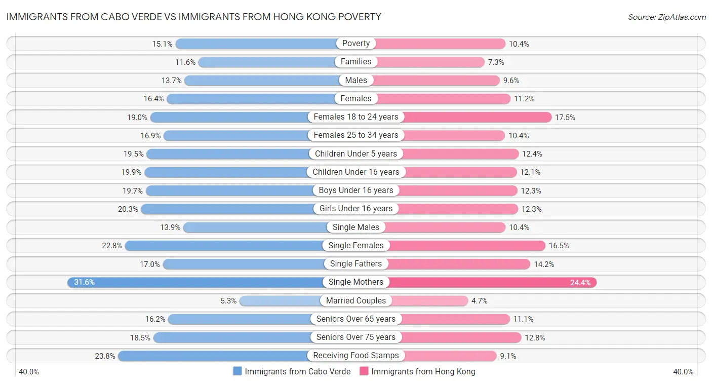 Immigrants from Cabo Verde vs Immigrants from Hong Kong Poverty