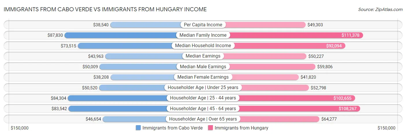 Immigrants from Cabo Verde vs Immigrants from Hungary Income