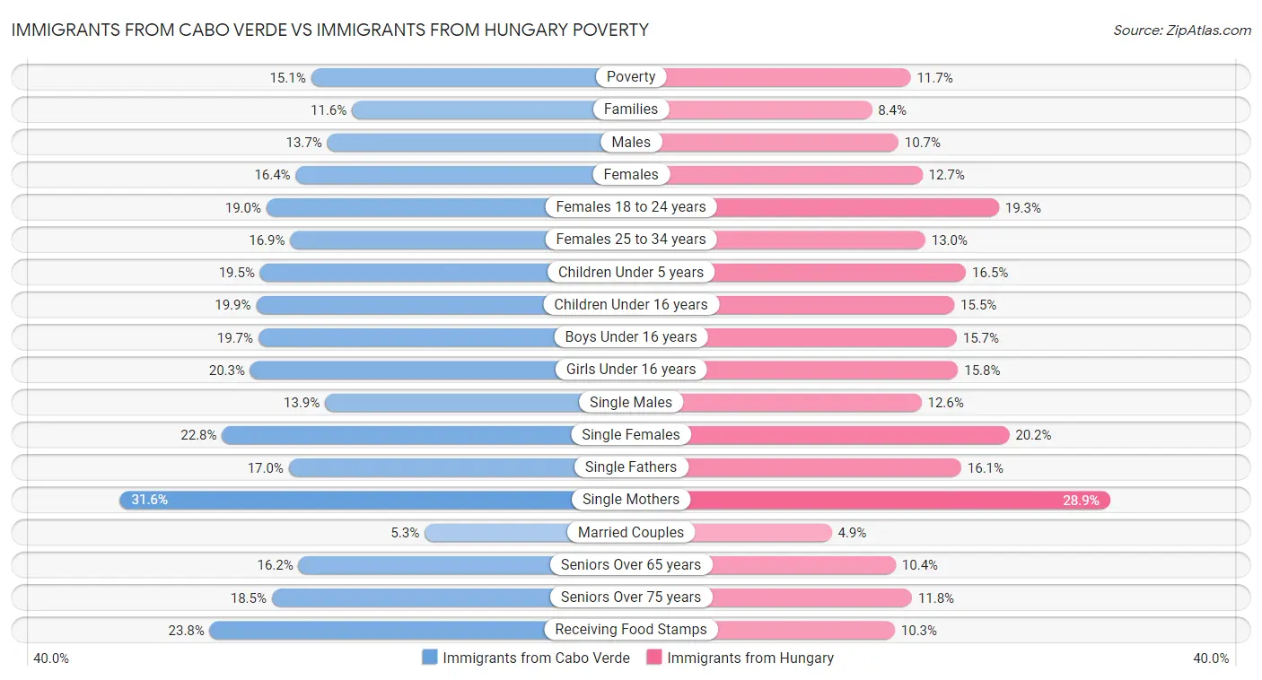 Immigrants from Cabo Verde vs Immigrants from Hungary Poverty
