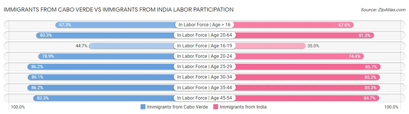 Immigrants from Cabo Verde vs Immigrants from India Labor Participation