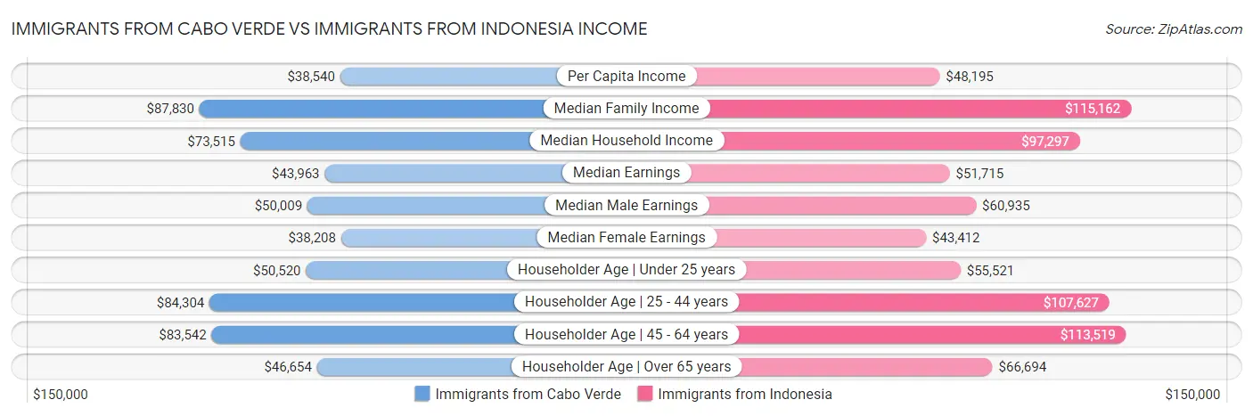 Immigrants from Cabo Verde vs Immigrants from Indonesia Income