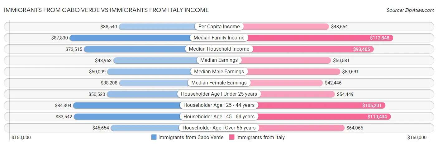 Immigrants from Cabo Verde vs Immigrants from Italy Income