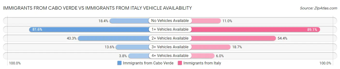Immigrants from Cabo Verde vs Immigrants from Italy Vehicle Availability