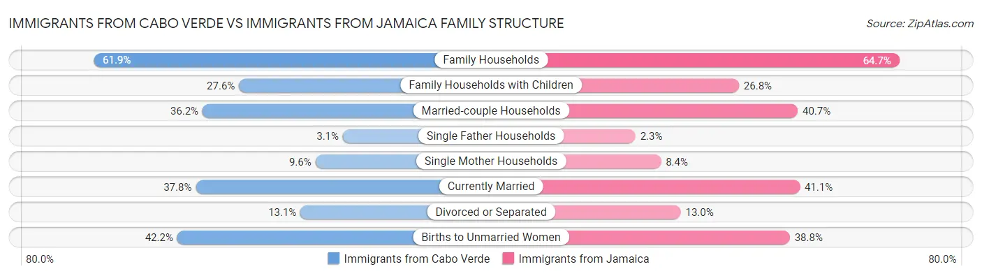 Immigrants from Cabo Verde vs Immigrants from Jamaica Family Structure