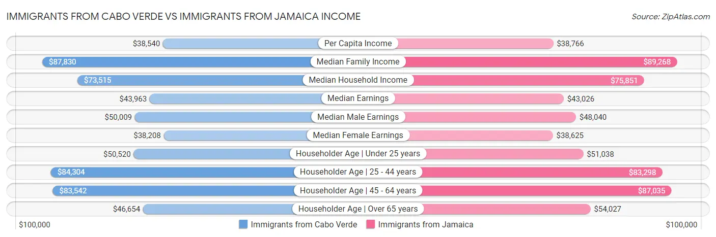 Immigrants from Cabo Verde vs Immigrants from Jamaica Income
