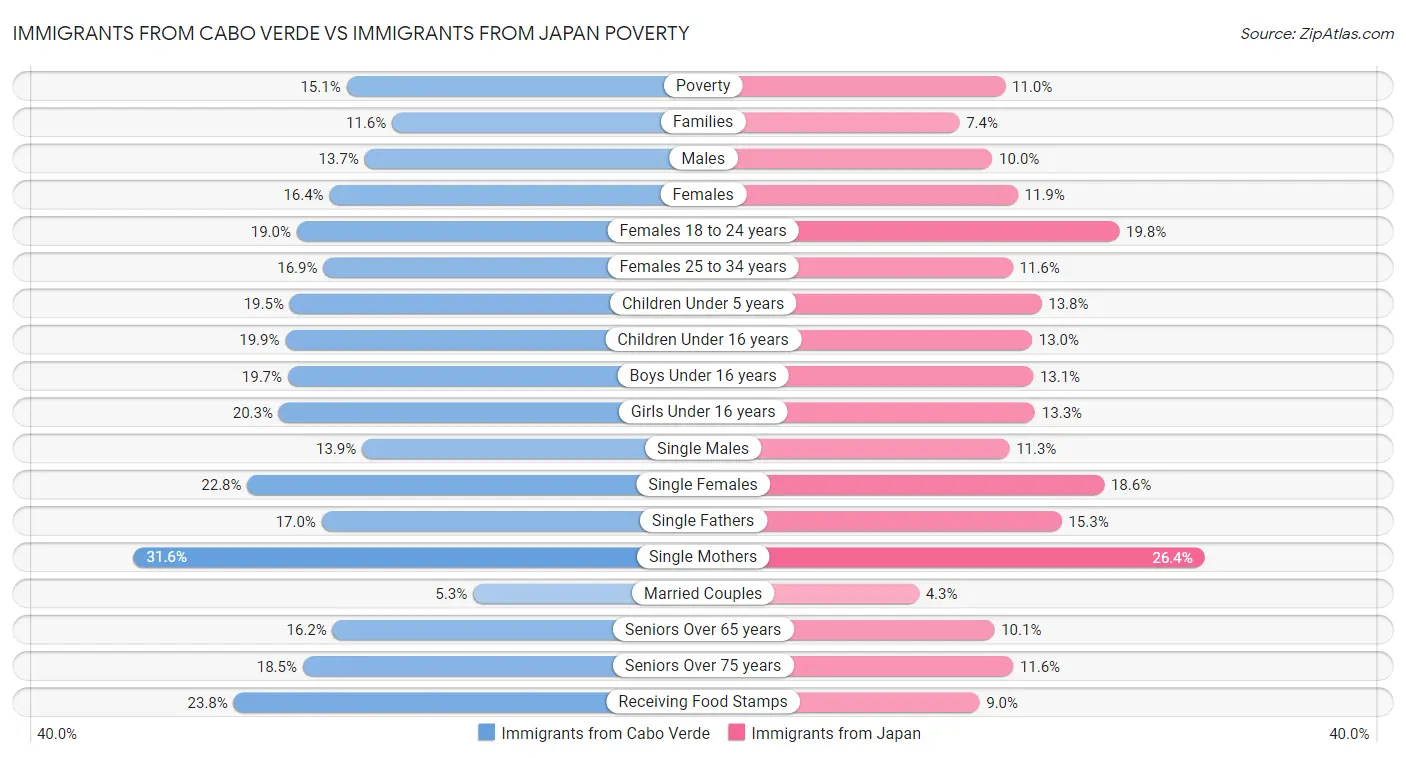 Immigrants from Cabo Verde vs Immigrants from Japan Poverty