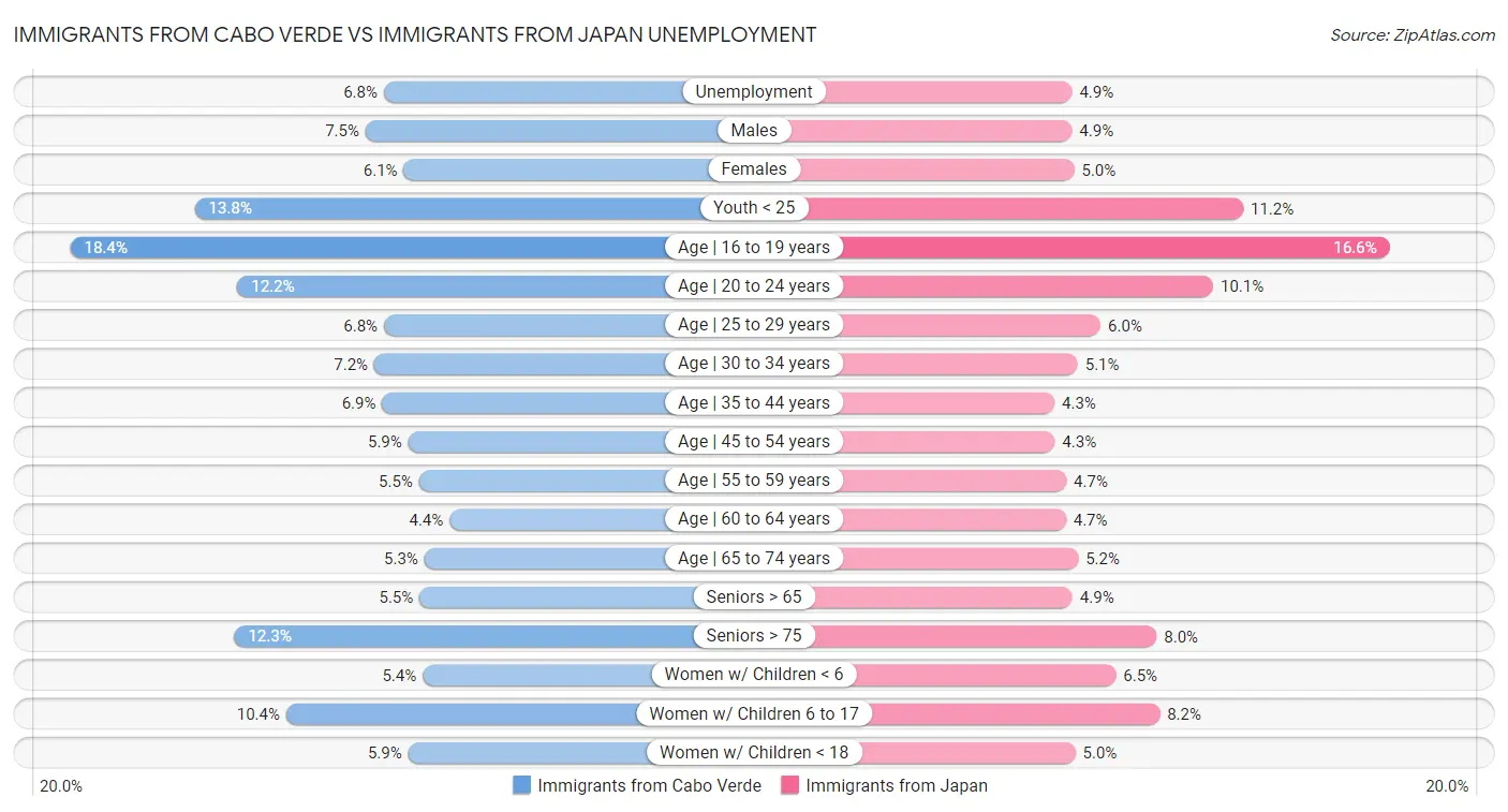 Immigrants from Cabo Verde vs Immigrants from Japan Unemployment