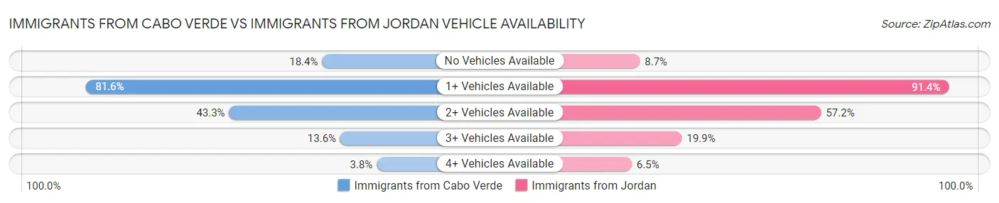 Immigrants from Cabo Verde vs Immigrants from Jordan Vehicle Availability