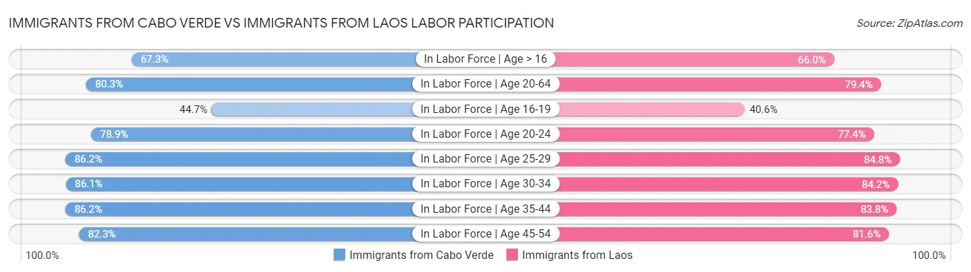 Immigrants from Cabo Verde vs Immigrants from Laos Labor Participation