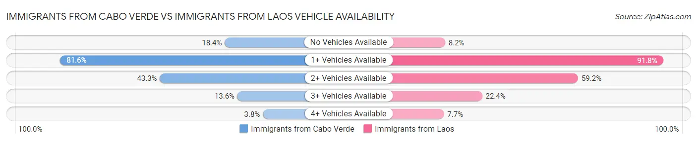Immigrants from Cabo Verde vs Immigrants from Laos Vehicle Availability